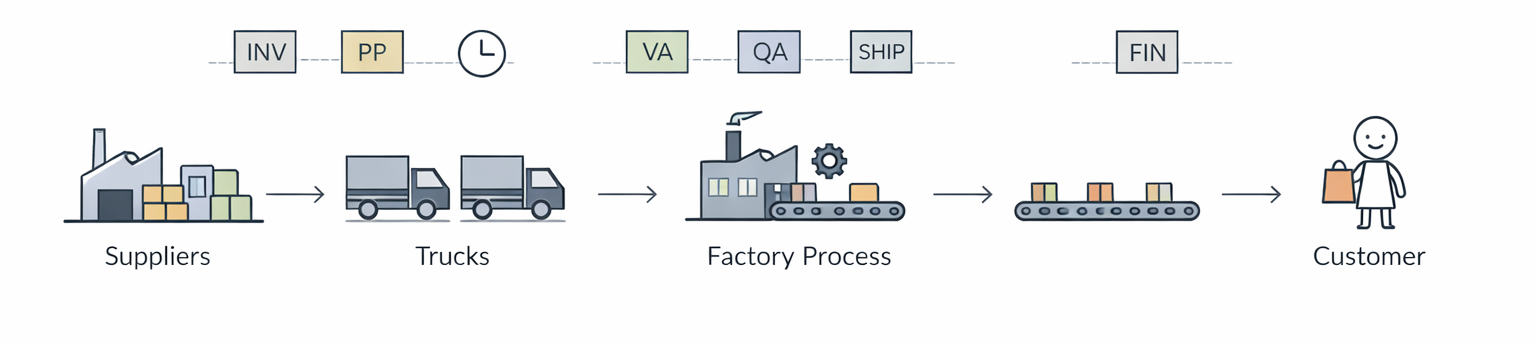 Process 3P: Design the Operational Value Stream